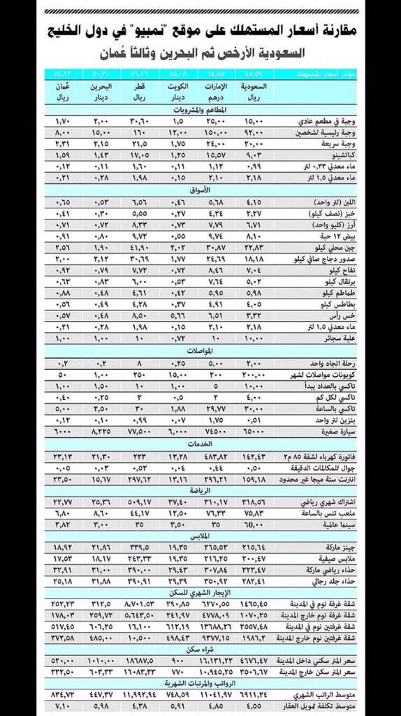 الكويت الاغلى معيشة بدول الخليج  CeA6bIYWwAAgSMp