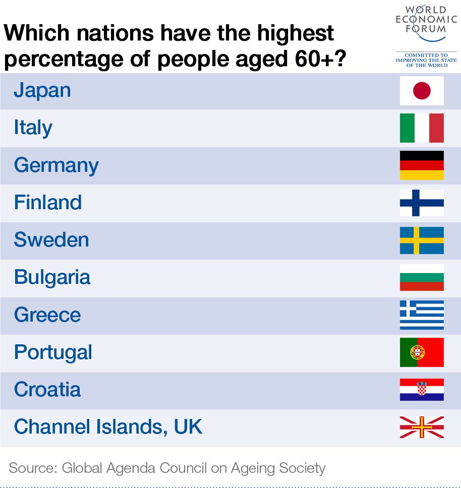 Can #refugees revive #Europe’s ageing population? wef.ch/1QAACej