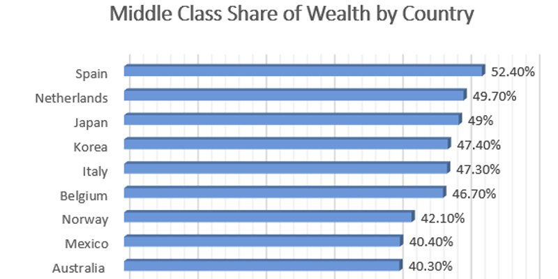 BusinessInsider's tweet photo. Here's how America's middle class stacks up against the rest of the world's https://t.co/S41gTRsV2w https://t.co/RW8XCqC9Zt