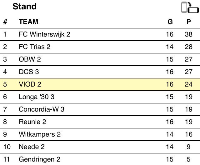 ViodDoetinchem2's tweet photo. Uitslagen en stand van vandaag https://t.co/OAPXRd1bJM