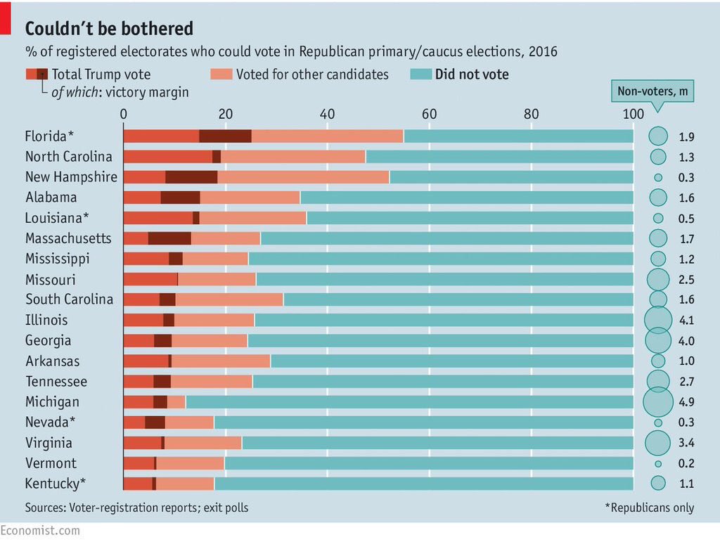 ianbremmer's tweet image. Worth remembering how few Americans vote in primaries, even when there's "strong" turnout.