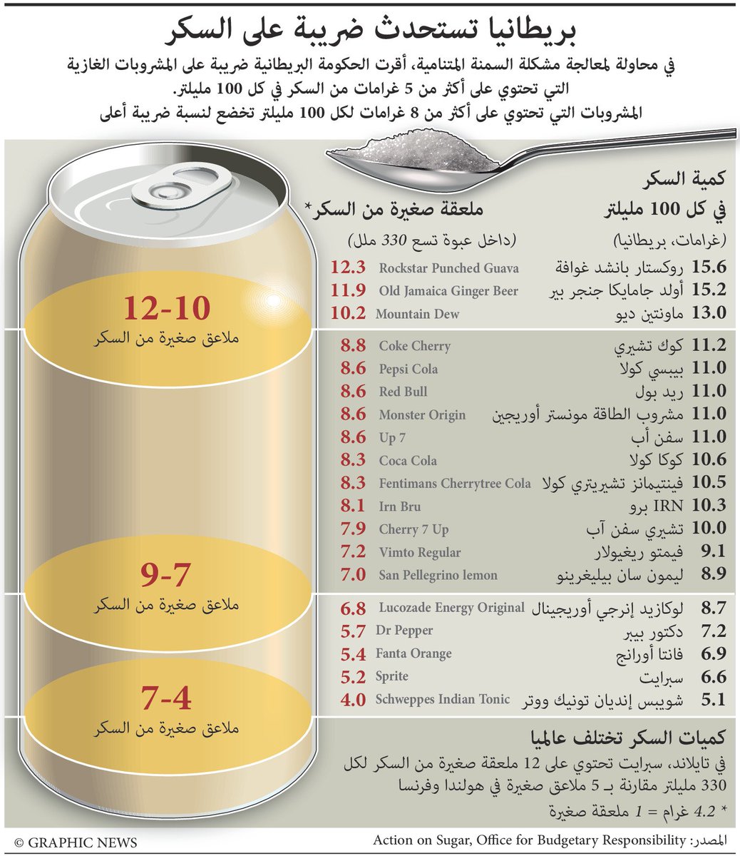 بريطانيا تفرض ضريبة على السكر والمشروبات الغازية. CeAXBd3W8AAvHGB