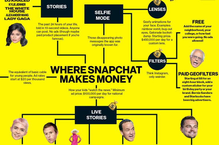 bloomingfoundrs's tweet photo. How #Snapchat built a business by confusing their elders via @business https://t.co/Jv3M5ngkvB #Support4Founders https://t.co/qEq6W98lbz