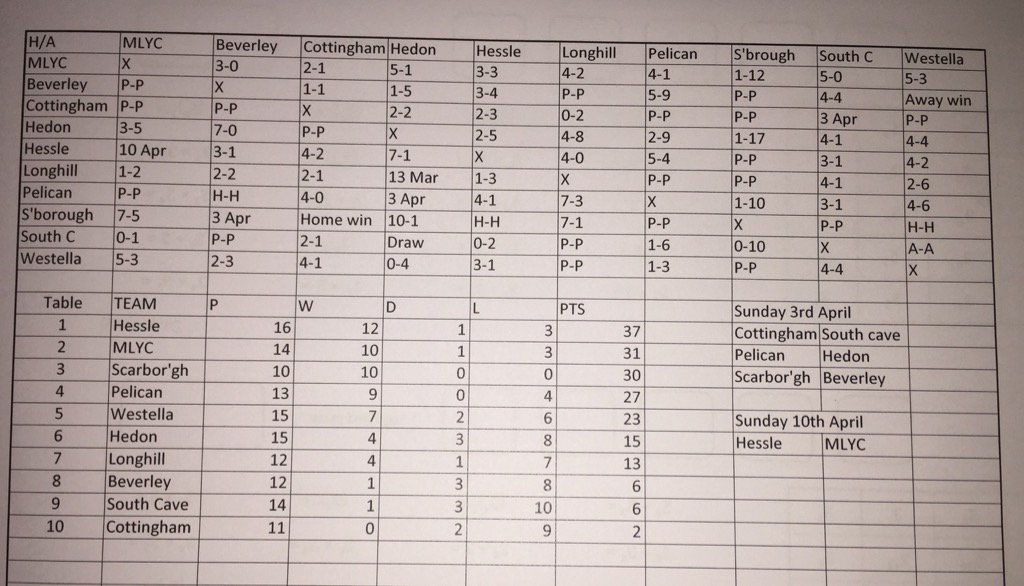 <a href="/MaletLambertYC/">Malet Lambert YC</a> Updated table still making good reading. Win against Pelican or Hessle should see us finish 2nd.