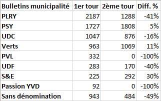 placepesta's tweet photo. Un jour, je comprendrai comment l'UDCY a pu accepter de partir avec 4 PLRY au premier tour. #PorteursdEau #ECVD16 https://t.co/jCtdS6wnXU