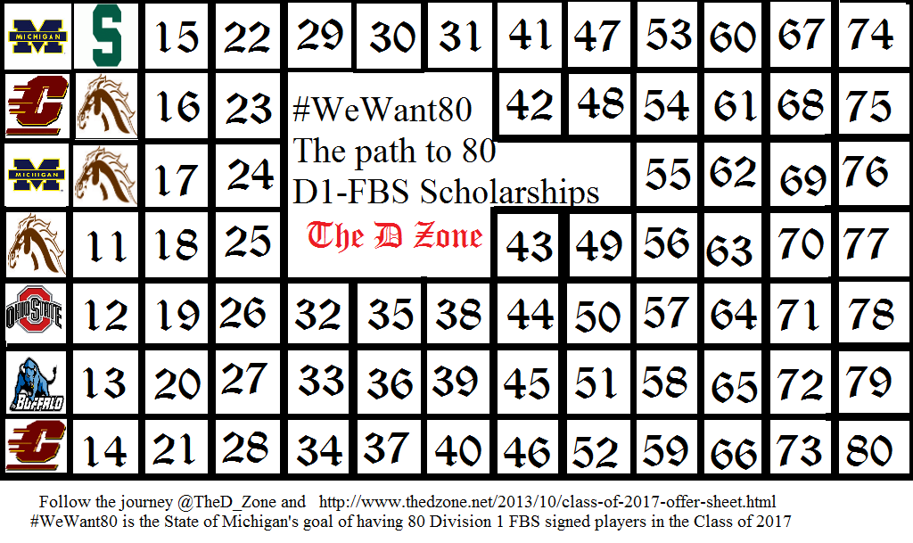 TheD_Zone's tweet photo. 10 commits in the Class of 2017.   #WeWant80

https://t.co/hsTmgkd2cC https://t.co/5saEHGC5UV