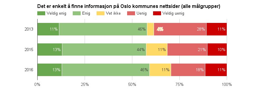 Har ikke nettsidene blitt bedre? Vi svarer på kritikk. oslobeta.no/2016/03/21/har…