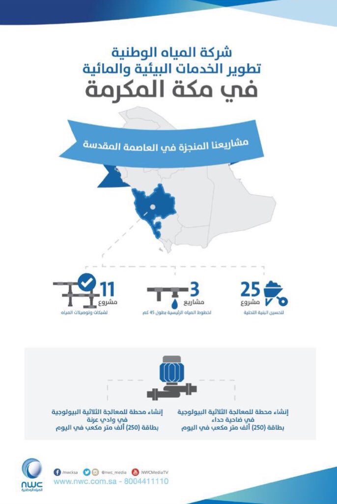 أخبار منطقة مكة On Twitter المياه الوطنية الإنتهاء من تنفيذ أكثر من 7 آلاف توصيلة منزلية لخدمات الصرف الصحي لأحياء مكة المكرمة العوالي وبطحاء قريش والشوقية لخدمة أكثر من 140 ألف نسمة وفق