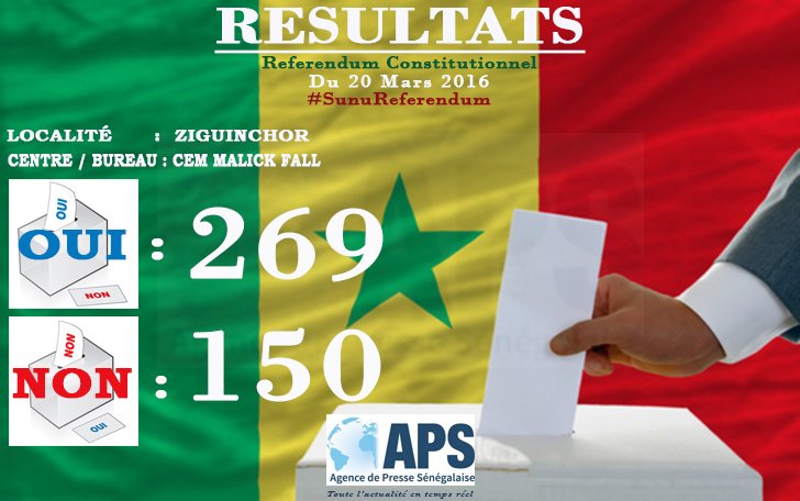 APS_Senegal's tweet photo. Le OUI l’a remporté au CEM Malick Fall de Ziguinchor, avec un score de 269 voix contre 150 NON.

#SunuReferendum https://t.co/nABGjGOClD