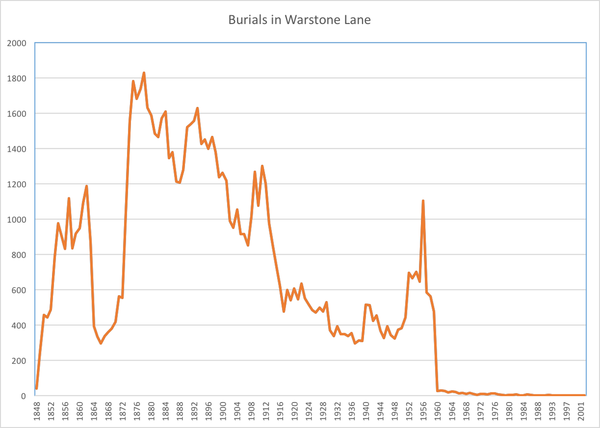 JQresearchtrust's tweet photo. Warstone Lane peaked at 1829 burials in 1878–same yr as KH. 1956 dip due to reburials from St Bartholomews #brumhour https://t.co/l7EYf9Y4nZ
