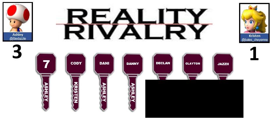 Reality_Rivalry's tweet photo. The 4th VOTE came from @ynnadfalks and is for ASHLEY @Biedazzle https://t.co/gaxCCNePVW