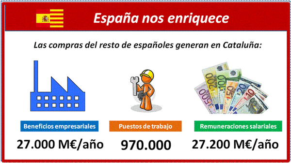 CCivicaCatalana's tweet photo. El resto de España genera empleo y riqueza en Cataluña. De esto no habla #Puigdemont. https://t.co/as8hXGtpF1 https://t.co/rrPflA2Ug6