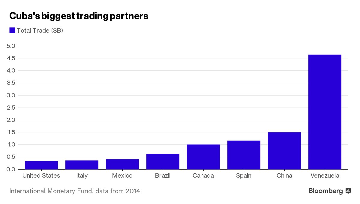 business's tweet image. Don’t expect U.S. companies to follow Obama to Cuba en masse any time soon bloom.bg/1LunjNG