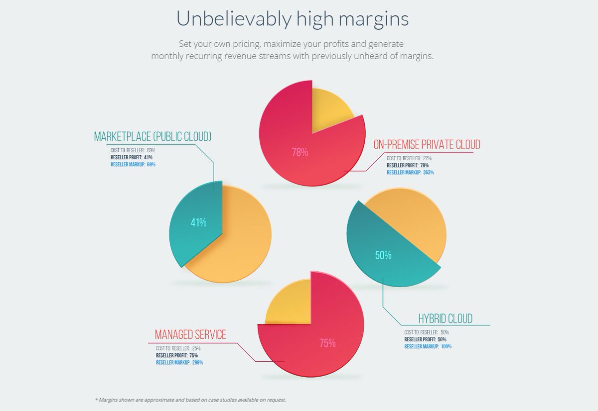 Network2share's tweet image. IT Vendors: need revenue growth? Sell @cloudfilesync File Sync+Share with up to 363% markup network2share.com/resellers