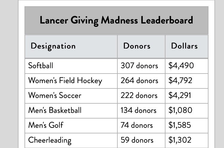 Cheers go out to all of our supporters from #LancerGivingMadness! 🎀✨💙 #OneLancerFamily