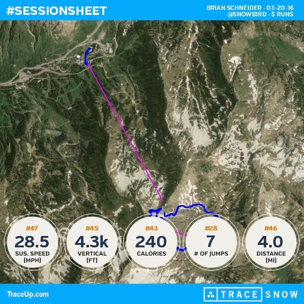 bjschnei's tweet photo. Check my @traceup skiing stats (@ Snowbird, 5 runs, 41.4 mph max speed, 4.3k vertical ft,... https://t.co/wHEwLwm0ZY https://t.co/x1BnKhcyu0