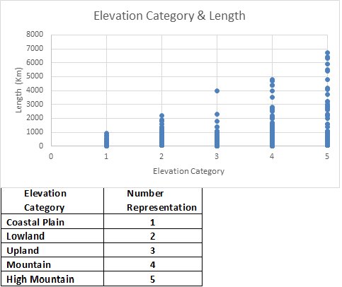 Biggestland's tweet photo. Categories 4&amp;5 proves higher elevations on active plates have longer rivers. #EESRockinRivers @VUgibson https://t.co/5N3Einptzz