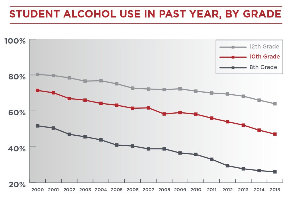 Teen alcohol use is on a downward trend, no thanks to people like @electtoor who value profit over people. #ableg