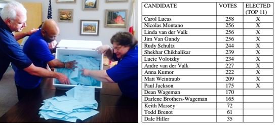 Here's the Unofficial Tally of the Chatsworth Neighborhood Council Vote goo.gl/tAvrny #empowerLA