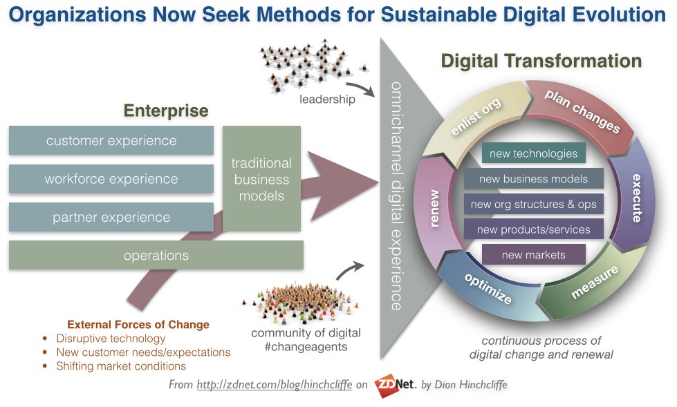 dhinchcliffe's tweet photo. New Post: The #digitaltransformation conversation shifts to how https://t.co/UNGyIdBcoh #cio cc @fcc_cio @jayferro https://t.co/KKQDjerkjb