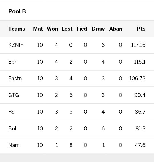 A fantastic effort by our KZN Inland lads sees them top Pool B of the Sunfoil 3-Day Cup after the round robin phase!