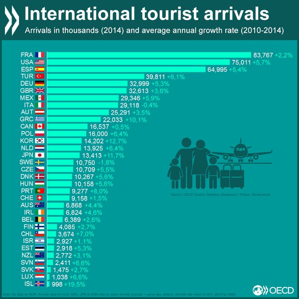 Conrad Hackett (@conradhackett) on Twitter photo Most tourists from other countries
1 France
2 US
3 Spain
4 Turkey
5 Germany
(rank among <a href="/OECD/">OECD ➡️ Better Policies for Better Lives</a> countries) Most tourists from other countries
1 France
2 US
3 Spain
4 Turkey
5 Germany
(rank among <a href="/OECD/">OECD ➡️ Better Policies for Better Lives</a> countries)