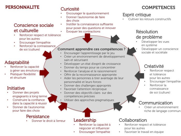 MissionSoNum's tweet photo. Quelles sources d'#apprentissage pour les #compétences de demain https://t.co/TlMrm6sP2U via @DomenicoCurcio https://t.co/bUMA1t0VoC