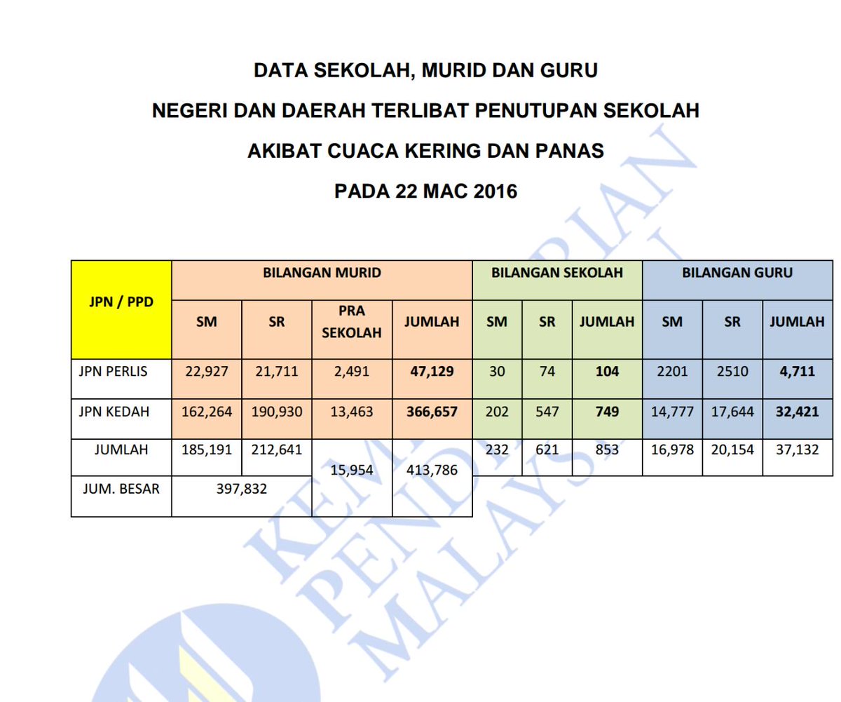 MahdzirKhalid's tweet image. KPM akan terus membuat pemantauan dan penilaian keadaan cuaca kesan fenomena El Nino dari masa ke semasa.
