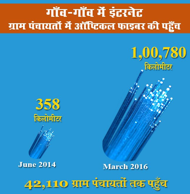 _DigitalIndia's tweet photo. #Infographics: Connecting rural India through Bharatnet. #DigitalIndia https://t.co/EGj3oyh8B6