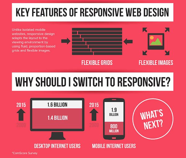 Elevate Your Business #Revenue to Greater Heights through Responsive Website Design. Hire us goo.gl/DfCvxy