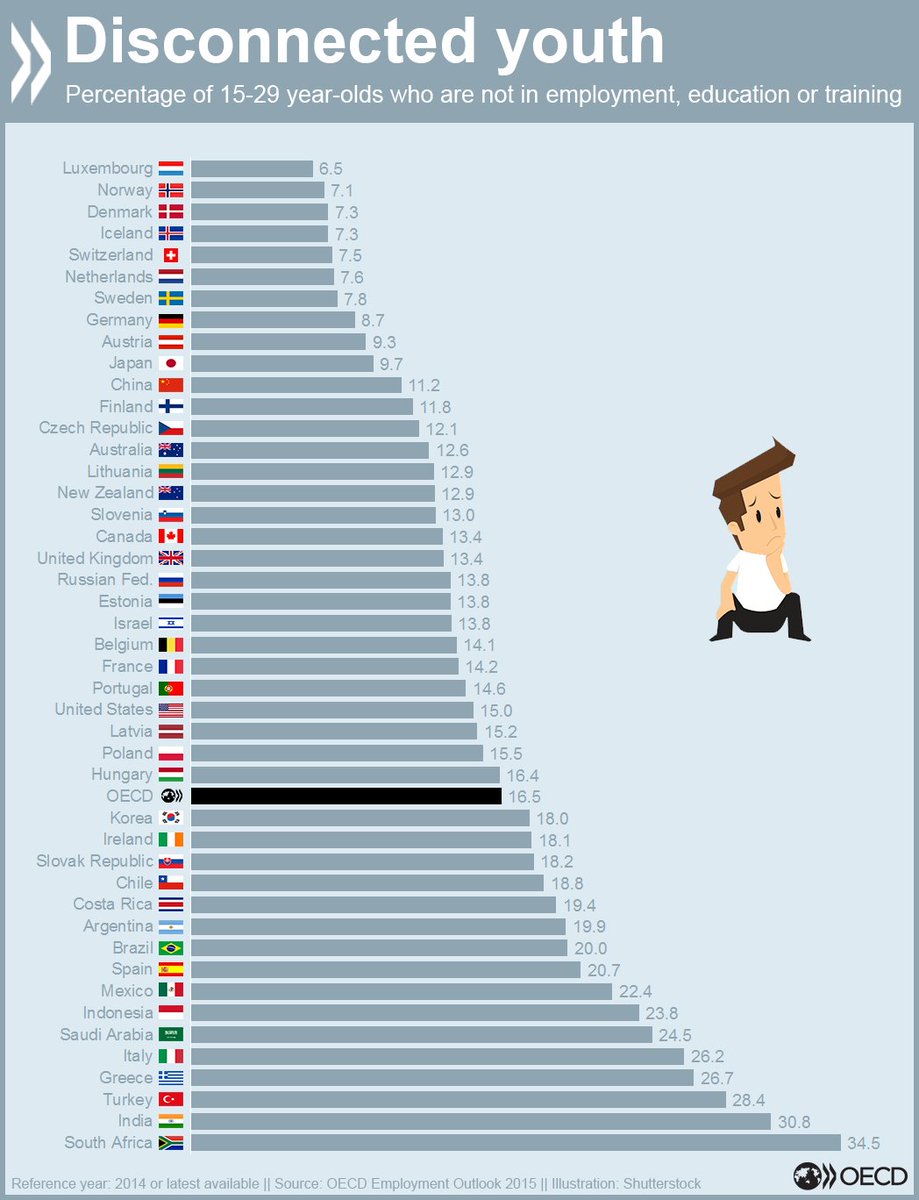 In Italien, Griechenland &amp; der Türkei sind mehr als 25% der 15-29 Jährigen weder in Schulung, Ausbildung oder Arbeit