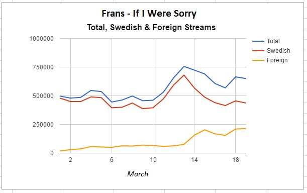 Spotify streams (Global (total), Swedish and Foreign) for "If I Were Sorry" in March. #melfest #eurovision