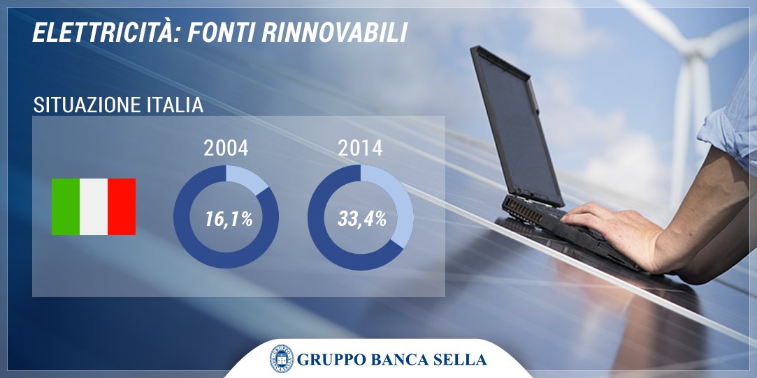 BancaSella's tweet photo. Ultimo report Eurostat, nel 2014 l'Italia ha giร raggiunto gli obiettivi sulle energie rinnovabili previsti #nel2020 https://t.co/KUNzDJLHXG