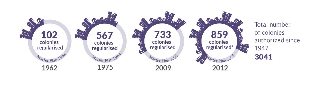 Janaagraha1's tweet image. More than 30% of Delhi's population lives in illegal settlements #ASICS2015