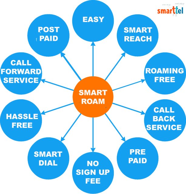 smarttel12's tweet photo. SmartTel Structure about smartROAM
#SmartTel #smartREACH #smartDIAL
Kindly Visit : https://t.co/E5dVBpUhtb https://t.co/uqA7Pnaiy0