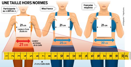 Infographie animée : le défi minceur «A4» des adolescentes inquiète >> leparisien.fr/laparisienne/s… <a href="/LaParisienne/">La Parisienne</a>