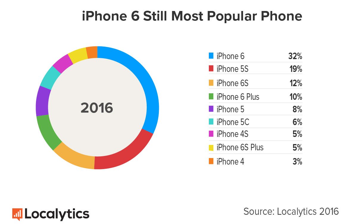 InLondonApps's tweet photo. How Will Apple’s Newest iPhone Impact Mobile Engagement?https://t.co/5WbrOuvvag via @Localytics #Mobile #technews https://t.co/Oa37TtiGJ4