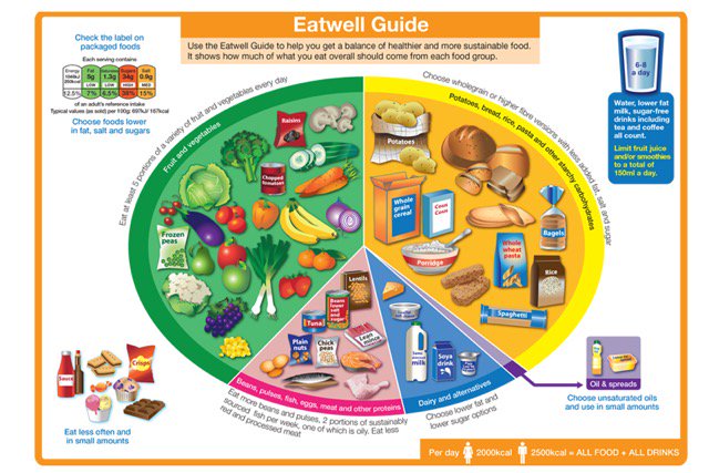 LovePulses's tweet image. Importance of eating more #pulses highlighted in the @PHE_uk #EatWellGuide. #LovePulses #HealthyLiving