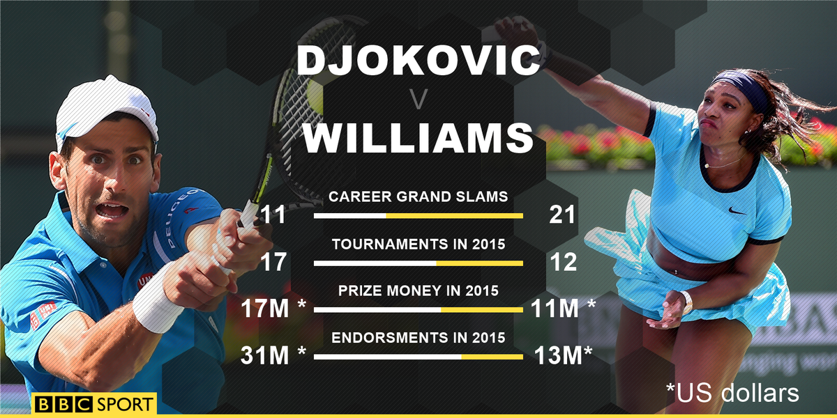 BBCSport's tweet photo. Novak Djokovic says male tennis players should be paid more than their female counterparts
https://t.co/L9YQJwh7XR https://t.co/2sMgwWM1db