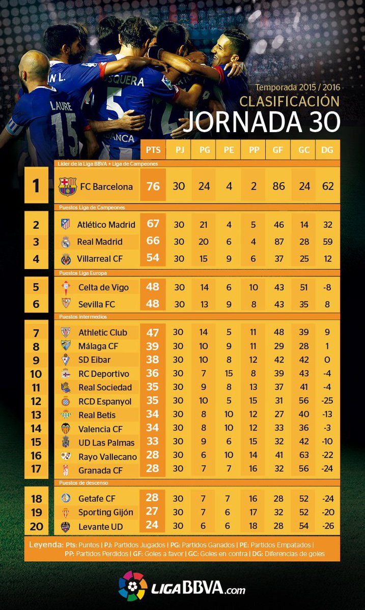 CLASIFICACIÓN tras una jornada 30 repleta de emociones

Así está la tabla ---> ow.ly/ZK6TH #LigaBBVA
