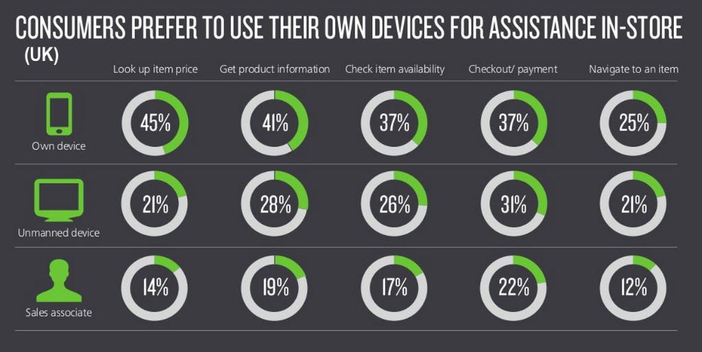 Deloitte's tweet photo. UK consumers prefer to use their own devices for assistance in-store. #DigitalDivide https://t.co/DF8nTlQ5pu https://t.co/uzy2pe4YRP