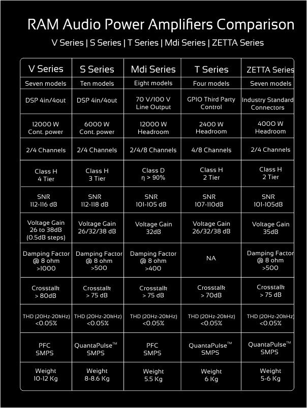 AudioAmplifiers's tweet image. RAM Audio #PowerAmplifiersComparison. #proaudio #prosound #AVintegrators #SoundEngineers #PalmExpo2016 Stall F-29