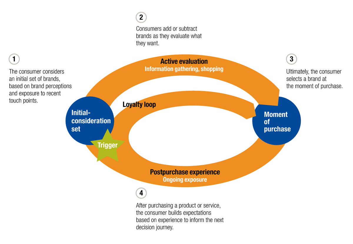 Econsultancy's tweet photo. Success is not a destination; it’s a (customer decision) journey https://t.co/wccqdT7583 https://t.co/4co7Lqe1m8
