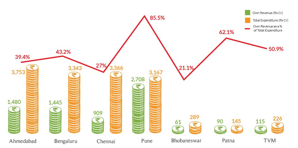 Janaagraha1's tweet image. Own revenues/ Total expenditure #muncipalbudgets #ASICS2015