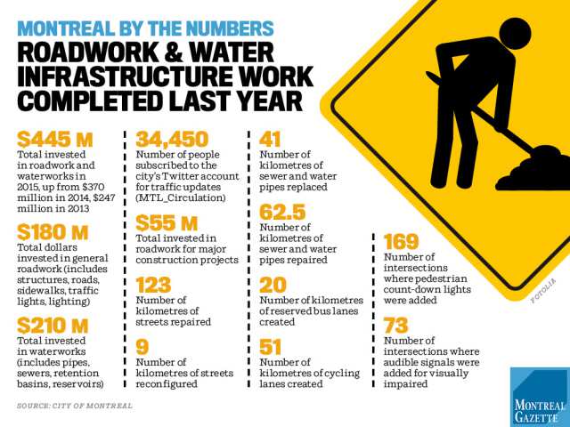 mandevco's tweet photo. #Montreal spends record $445 million to improve roads and repair #waterworks in 2015
https://t.co/CkXtfhY6RX https://t.co/32SRj6K7kT