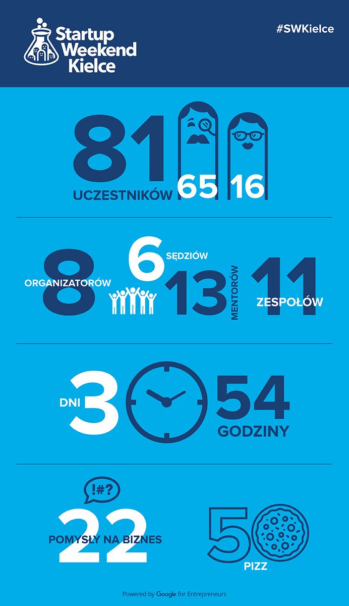 Startup Weekend CK tweet media