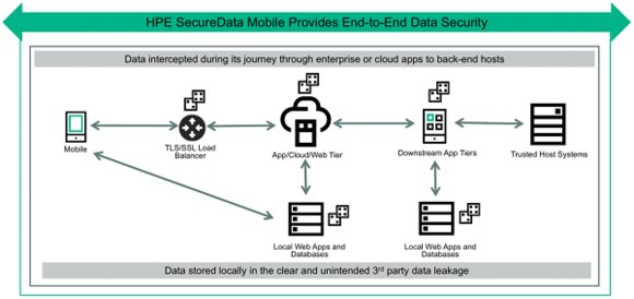 parrish_anita's tweet photo. [news] Details on new #HPE SecureData #Mobile solution: end-to-end #dataencryption #RSAC https://t.co/hEFDB0HD1Q https://t.co/BsRWciLRGX