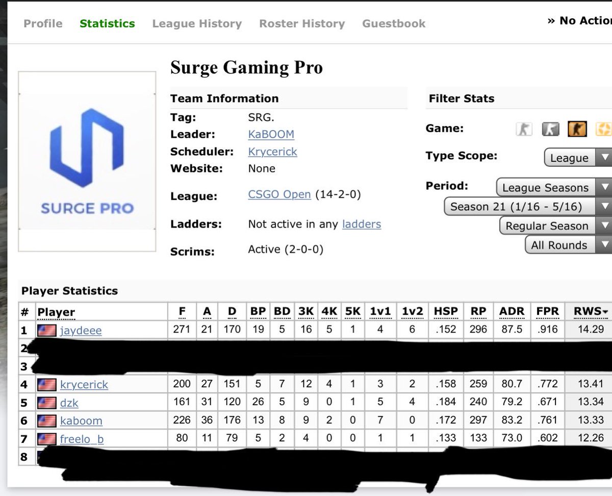 SurgeGamingPro's tweet photo. Finished off ESEA-O strong with a record of 14-2. Here's a look of the end of the end of the season stats. https://t.co/bCjpw33UQg