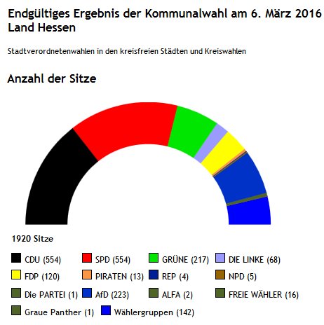 Wahlrecht_de's tweet photo. #kwhe • Endgültiges Ergebnis der Kommunalwahlen in #Hessen (Kreise / kreisfreie Städte]): https://t.co/4OhU2dnlBD https://t.co/oOaVpwlX1T