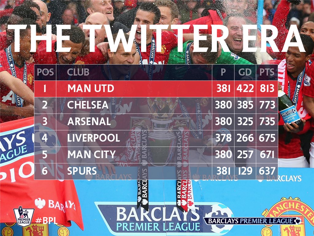 JamesMUFC77's tweet photo. Even after 3 shite seasons.. Twitter remains 🔴 👌🏻 #TwitterIsRed https://t.co/5DufHVH6DC